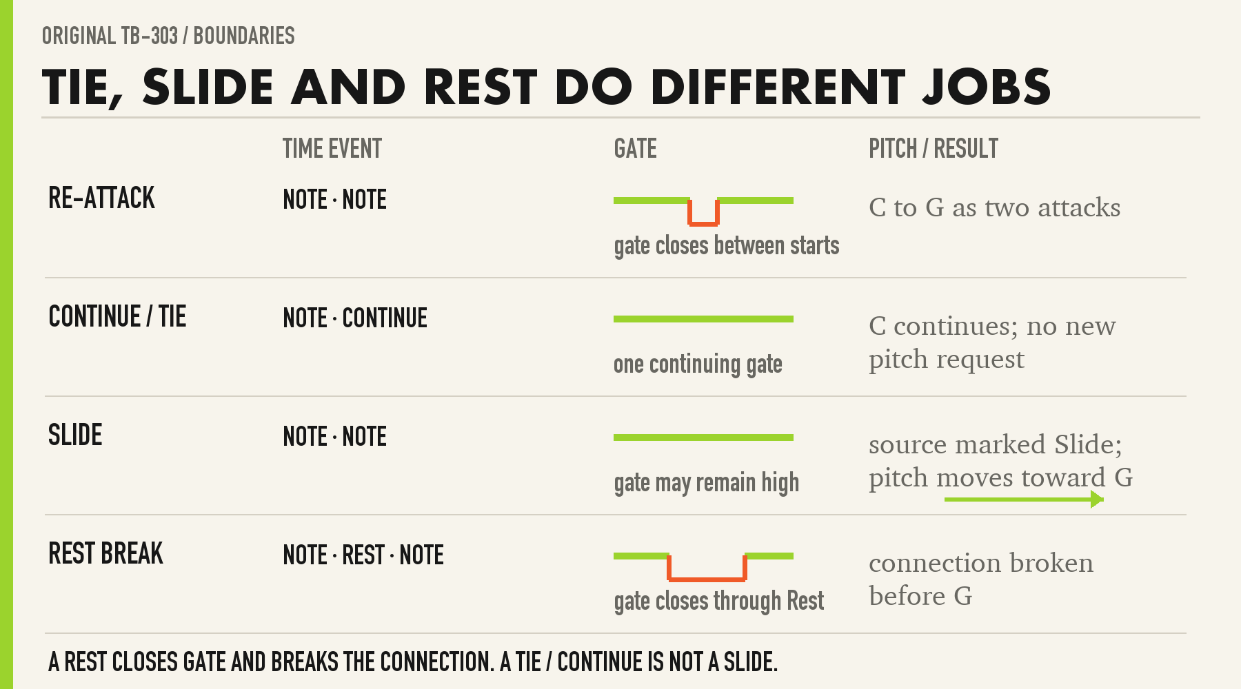 Diagram showing how note, tie, rest, accent and slide alter a TB-303 event boundary