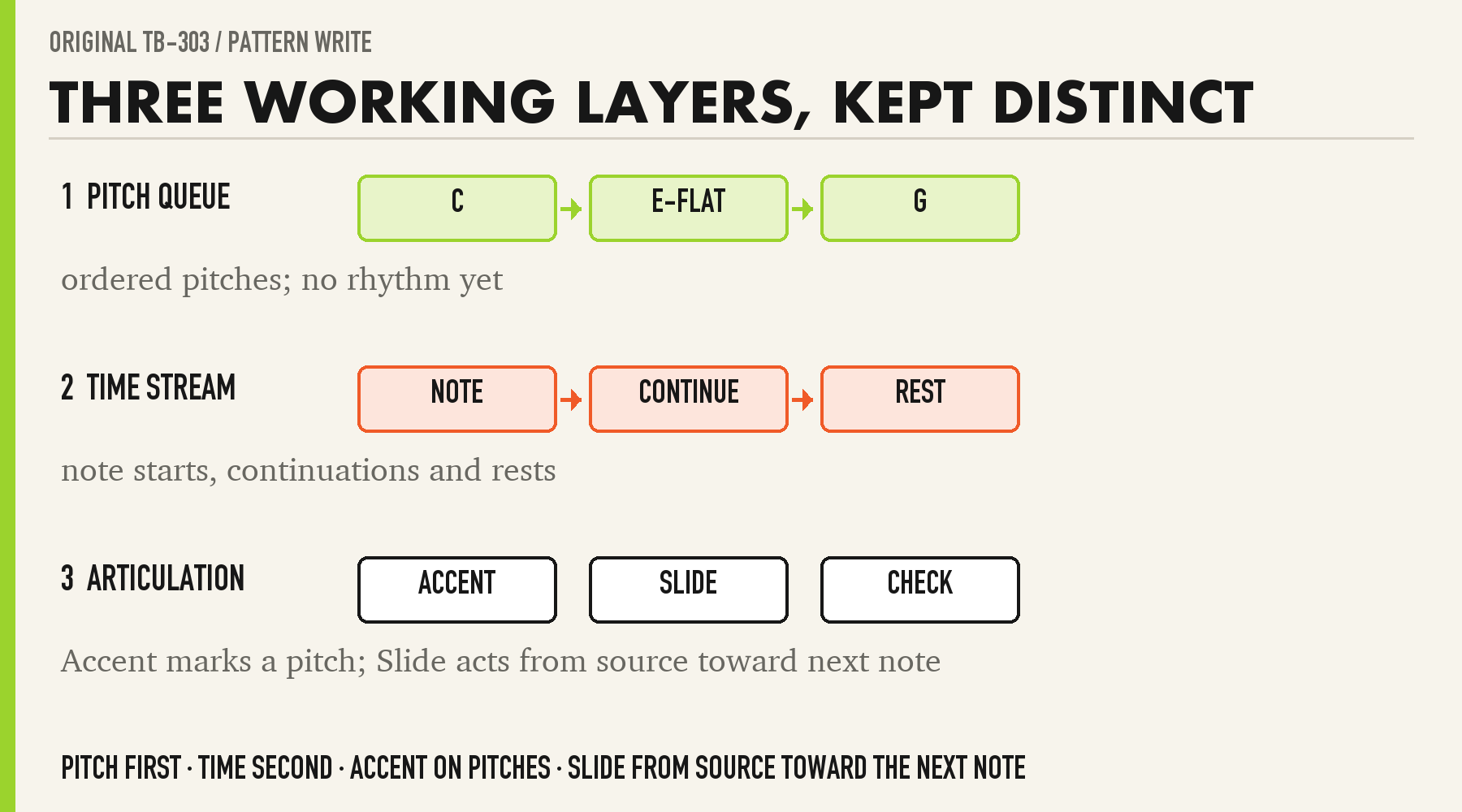 Diagram separating the TB-303 pitch, timing and articulation passes