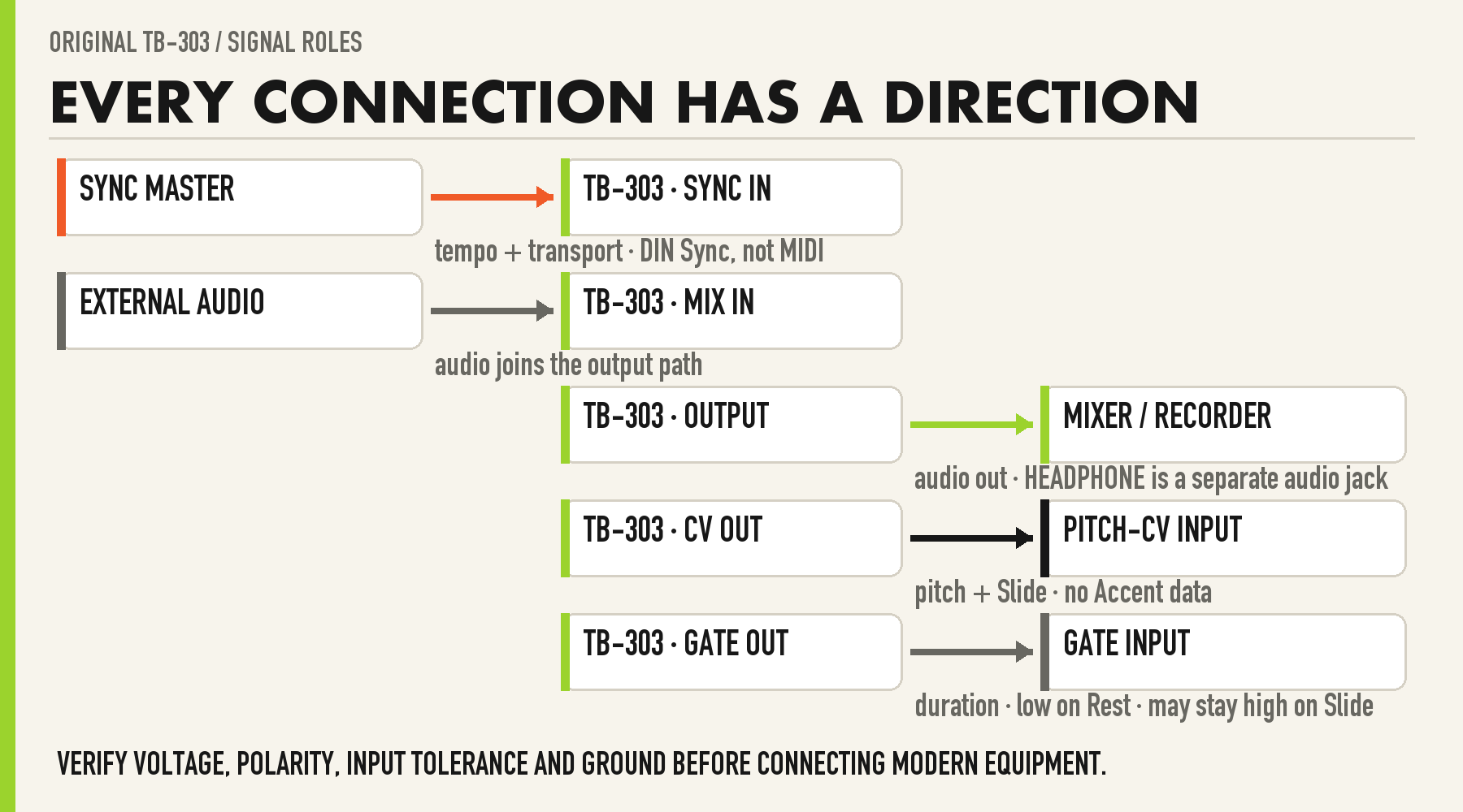 Diagram separating TB-303 audio, control voltage, gate and sync signal roles