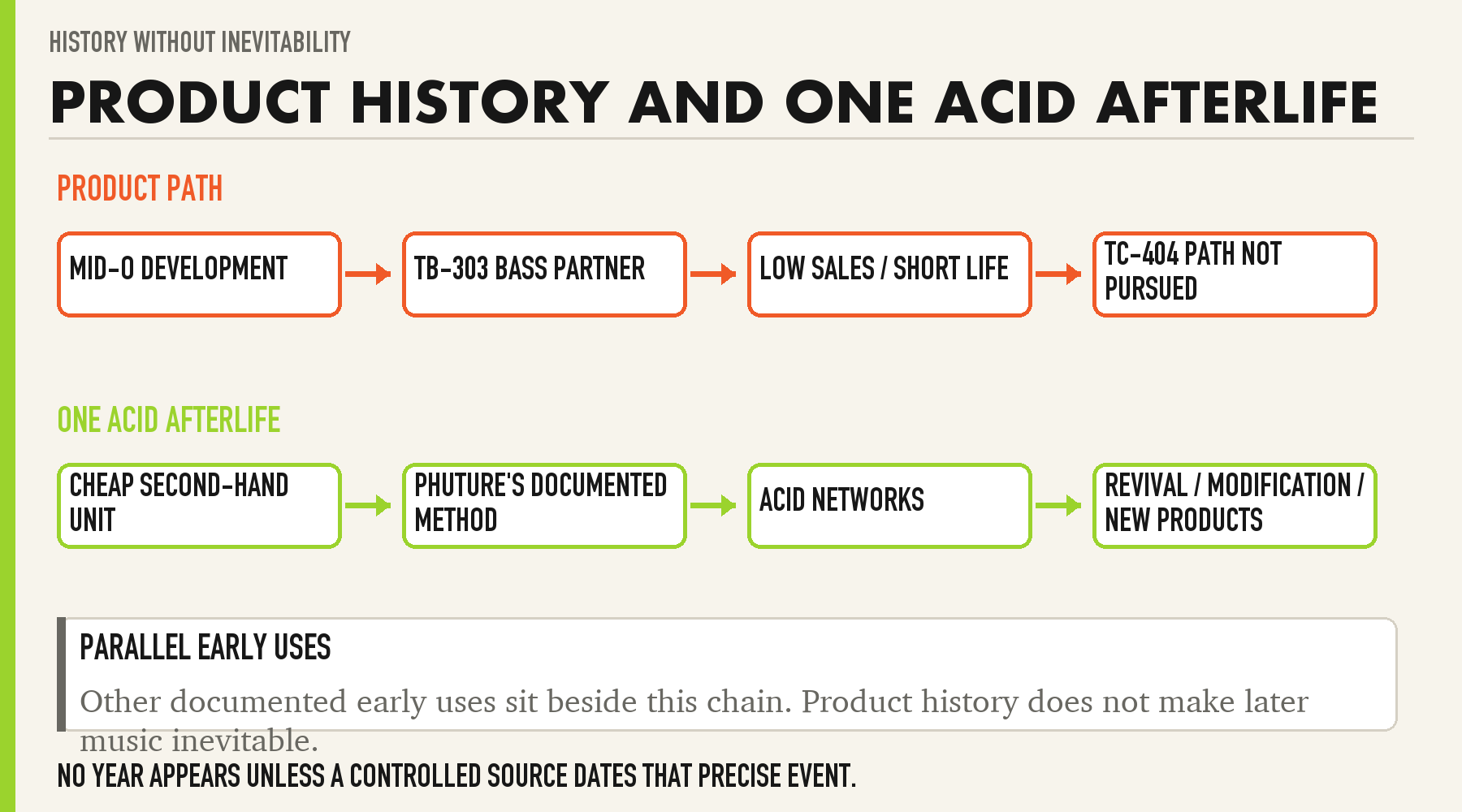 Diagram contrasting Roland's intended accompaniment route with the TB-303's user-created musical afterlife