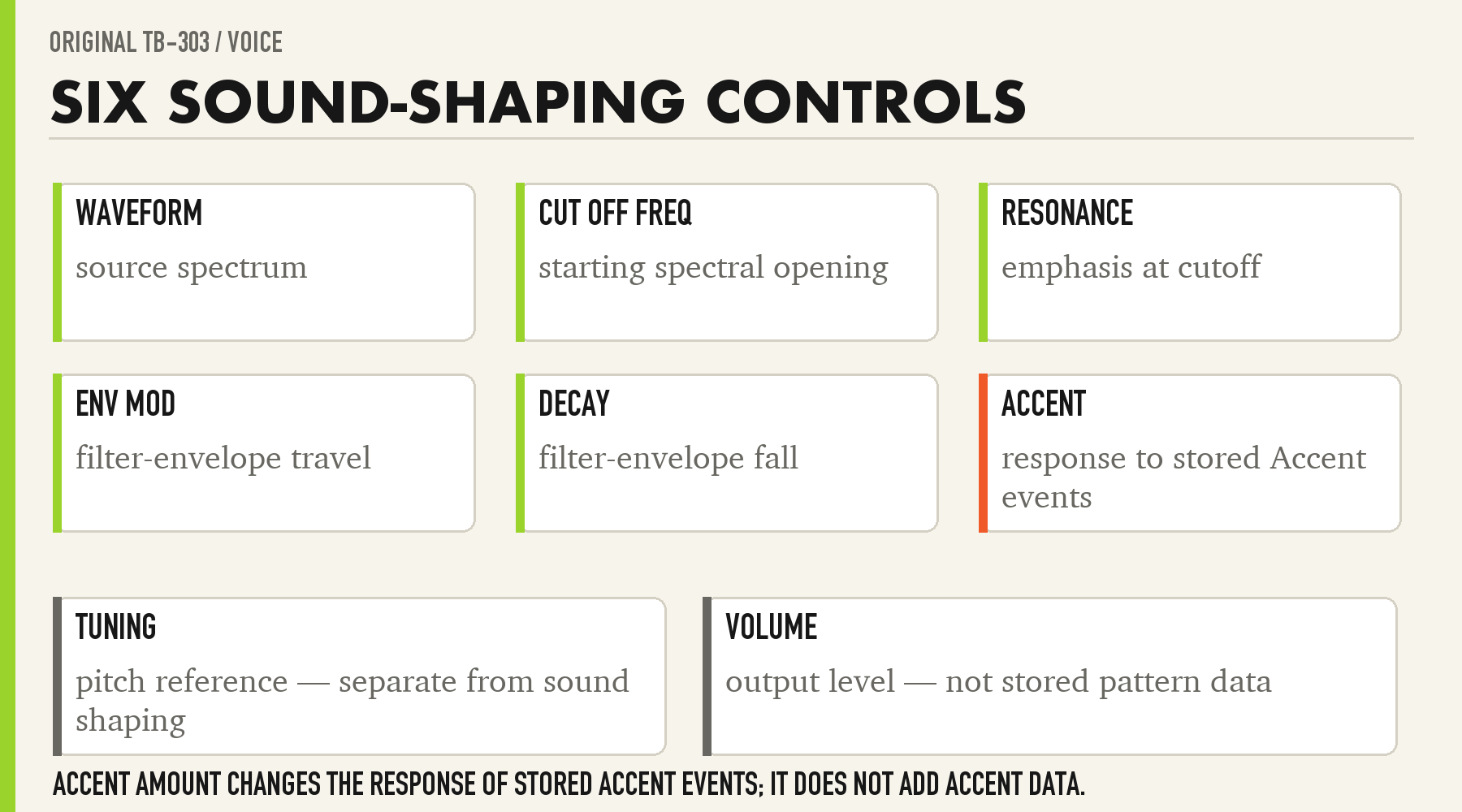 Plain-language diagram of the TB-303 voice controls and their relationships